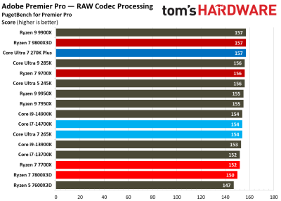 Обзоры Intel Core Ultra 200S Plus:&nbsp;рост есть, но в играх всё ещё медленнее Ryzen 
