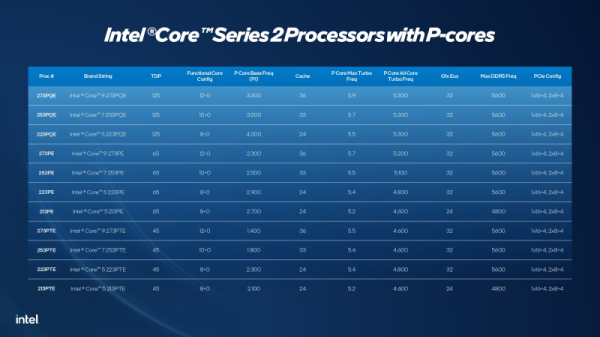 Intel представила процессоры Bartlett Lake только с P-ядрами, но в обычные ПК они не попадут 