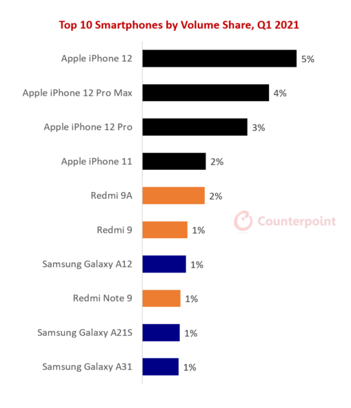 Линейка iPhone 12 стала самой продаваемой в минувшем квартале &mdash; она забрала треть всей выручки