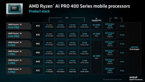 AMD представила настольные и мобильные процессоры Ryzen AI PRO 400