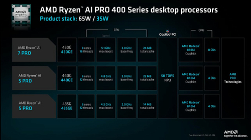 AMD представила настольные и мобильные процессоры Ryzen AI PRO 400