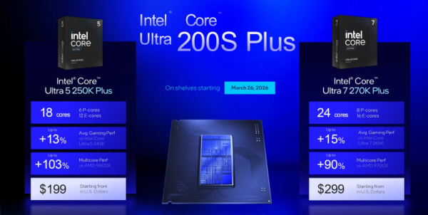 Intel внезапно представила десктопные процессоры Core Ultra 200S Plus&nbsp;&mdash; ядер больше, память быстрее, а цена ниже 