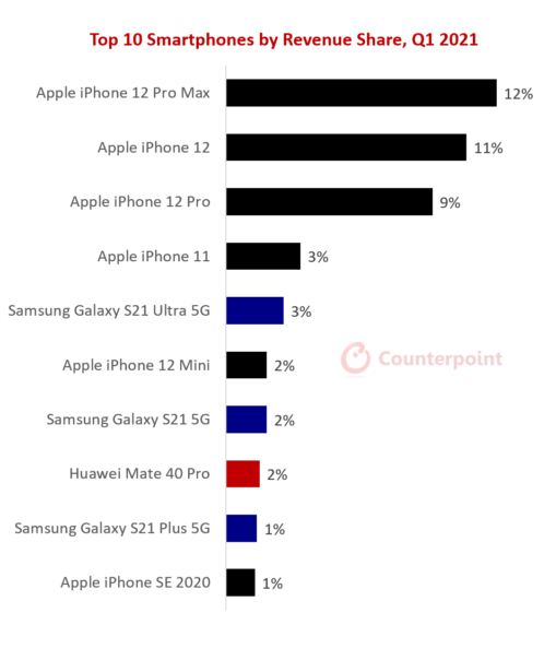 Линейка iPhone 12 стала самой продаваемой в минувшем квартале &mdash; она забрала треть всей выручки