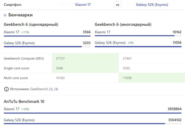 Xiaomi 17 или Galaxy S26 &mdash; сравнение компактных флагманов 2026 года