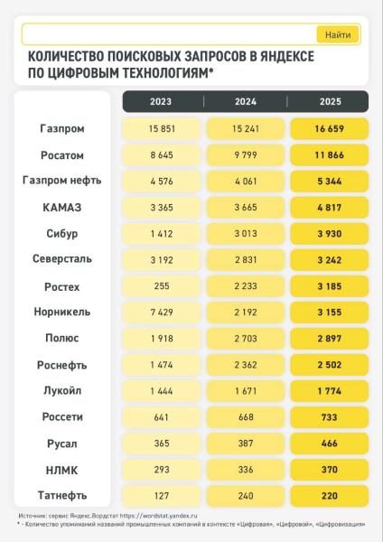 
Лидеры рунета. Названы предприятия, чьи технологии интересуют россиян    