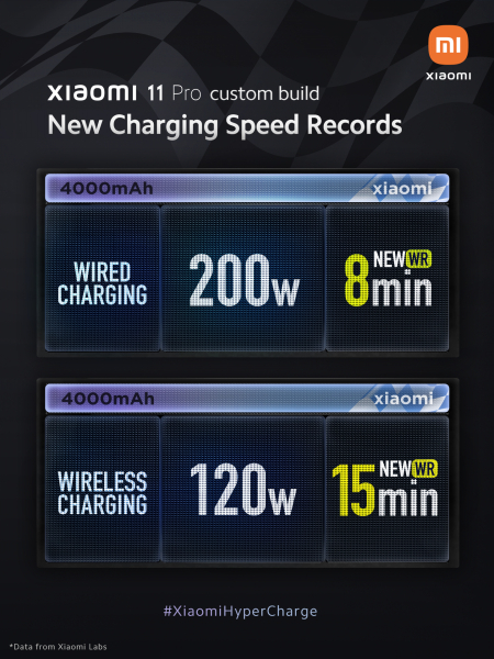 Xiaomi представила сверхбыструю зарядку HyperCharge с мощностью до 200 Вт