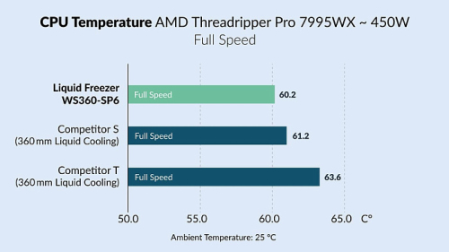 Готовая СЖО ARCTIC Liquid Freezer WS360 может охлаждать процессоры с TDP до 800 Вт