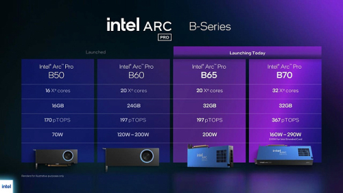 Intel представила профессиональные видеокарты Arc Pro B70 и B65