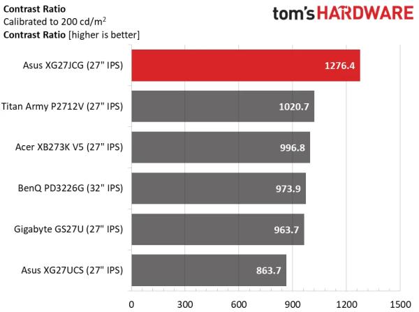 Обзор Asus ROG Strix XG27JCG &mdash; новый стандарт качества
