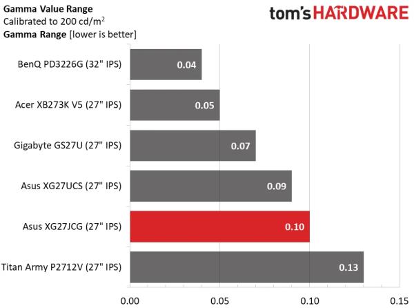 Обзор Asus ROG Strix XG27JCG &mdash; новый стандарт качества