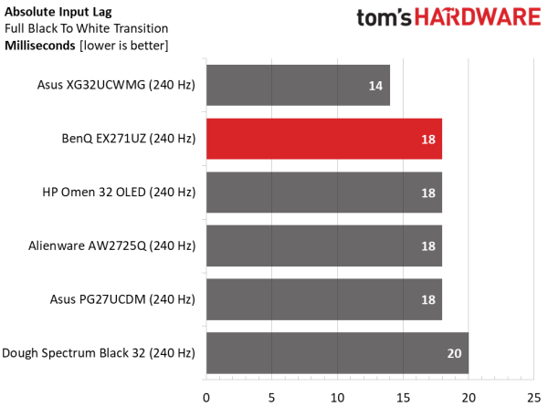 Обзор BenQ Mobiuz EX271UZ: первый блин не комом
