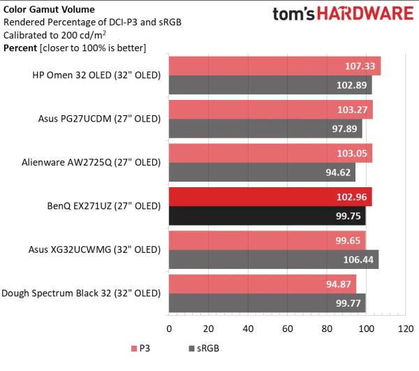 Обзор BenQ Mobiuz EX271UZ: первый блин не комом