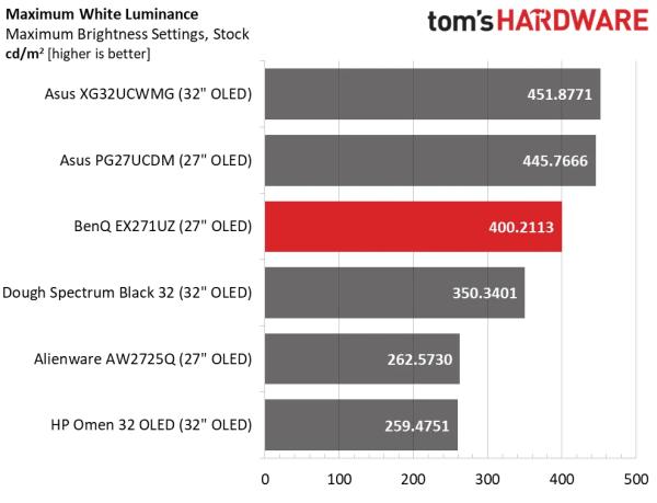 Обзор BenQ Mobiuz EX271UZ: первый блин не комом