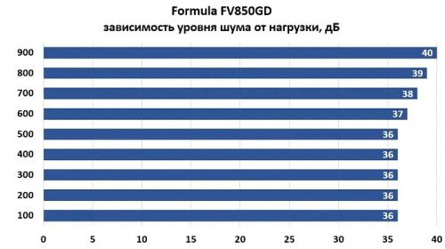 Обзор и тестирование блока питания Formula FV 850GD