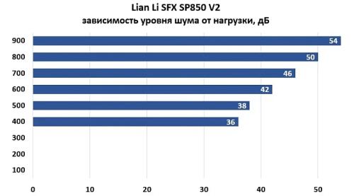 Обзор и тестирование блока питания Lian Li SFX SP850 V2