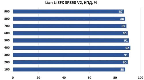 Обзор и тестирование блока питания Lian Li SFX SP850 V2
