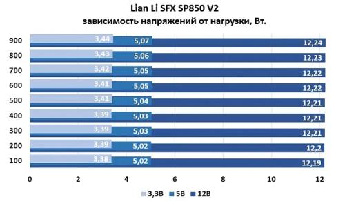 Обзор и тестирование блока питания Lian Li SFX SP850 V2