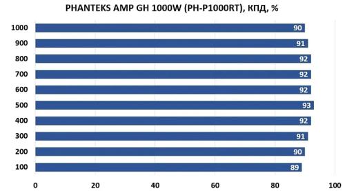 Обзор и тестирование блока питания PHANTEKS AMP GH 1000W (PH-P1000RT)