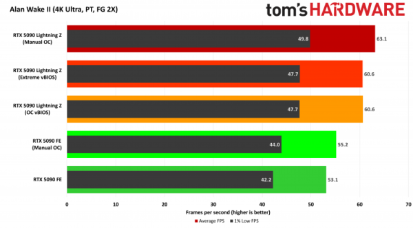 Обзор MSI GeForce RTX 5090 Lightning Z — тестирую в Москве Обзор MSI GeForce RTX 5090 Lightning Z — тестирую в Москве