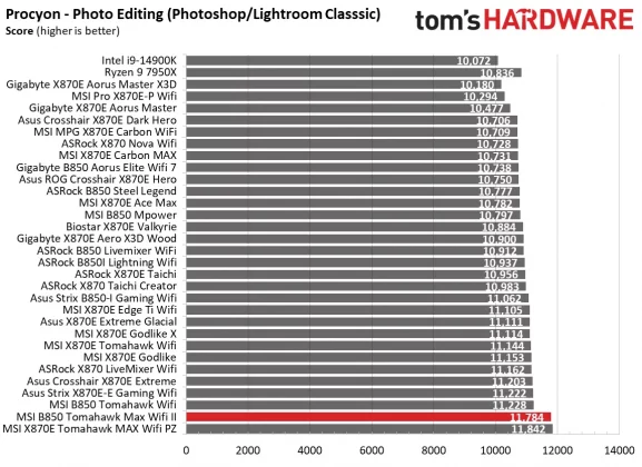 Обзор MSI MAG B850 Tomahawk Max Wifi II: лезвие &laquo;Томагавка&raquo; стало острее