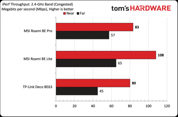 Обзор MSI Roamii BE Pro Wi-Fi 7 mesh: высокая производительность в России