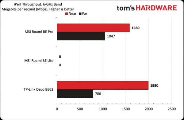 Обзор MSI Roamii BE Pro Wi-Fi 7 mesh: высокая производительность в России