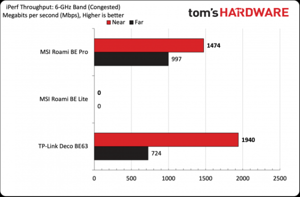 Обзор MSI Roamii BE Pro Wi-Fi 7 mesh: высокая производительность в России