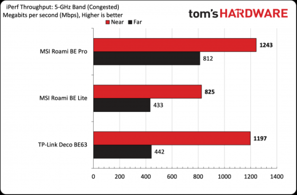 Обзор MSI Roamii BE Pro Wi-Fi 7 mesh: высокая производительность в России
