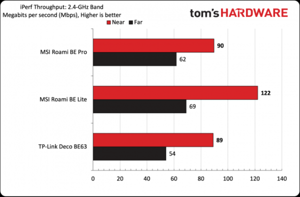 Обзор MSI Roamii BE Pro Wi-Fi 7 mesh: высокая производительность в России