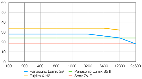 Обзор Panasonic Lumix G9 II &mdash; новый гибридный MFT-флагман