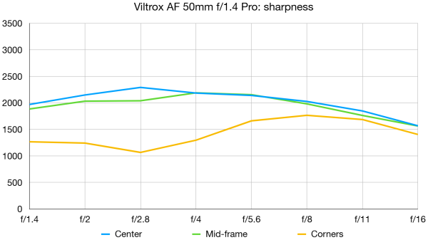 Обзор Viltrox AF 50mm f/1.4 Pro: профессионал по имени и сути