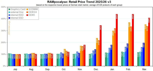 Оперативная память DDR5 демонстрирует 7% снижение рыночной стоимости