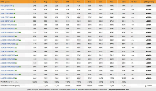 Оперативная память DDR5 демонстрирует 7% снижение рыночной стоимости
