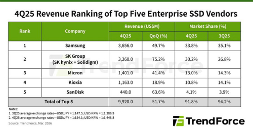 Потребовался всего лишь квартал, чтобы выручка производителей SSD увеличилась на 50%