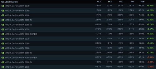 Steam зафиксировал 228% рост популярности видеокарты GeForce RTX 5070