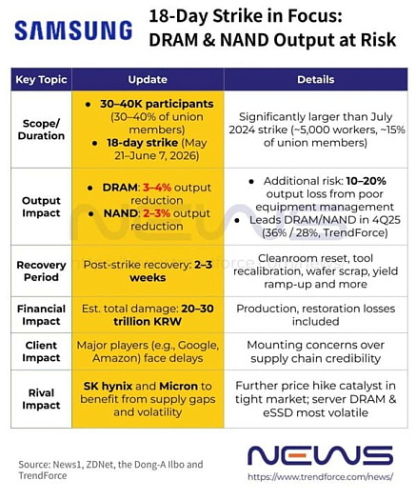 18-дневная забастовка Samsung может снизить выход памяти до 4%