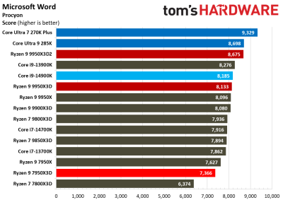Вышли обзоры Ryzen 9 9950X3D2: на 4 % быстрее предшественника, но&nbsp;в играх разницы нет 