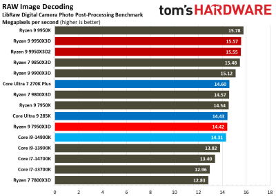 Вышли обзоры Ryzen 9 9950X3D2: на 4 % быстрее предшественника, но&nbsp;в играх разницы нет 