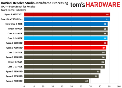 Вышли обзоры Ryzen 9 9950X3D2: на 4 % быстрее предшественника, но&nbsp;в играх разницы нет 