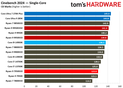 Вышли обзоры Ryzen 9 9950X3D2: на 4 % быстрее предшественника, но&nbsp;в играх разницы нет 