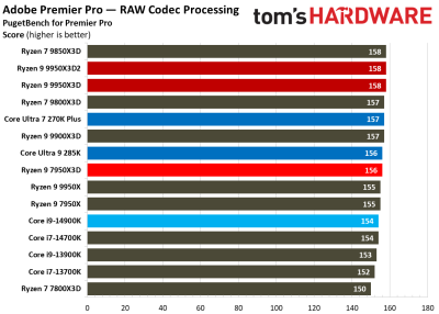 Вышли обзоры Ryzen 9 9950X3D2: на 4 % быстрее предшественника, но&nbsp;в играх разницы нет 