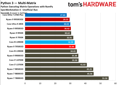 Вышли обзоры Ryzen 9 9950X3D2: на 4 % быстрее предшественника, но&nbsp;в играх разницы нет 
