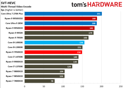 Вышли обзоры Ryzen 9 9950X3D2: на 4 % быстрее предшественника, но&nbsp;в играх разницы нет 