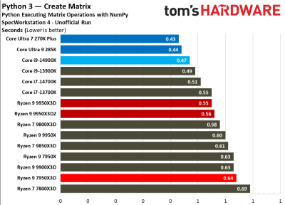 Вышли обзоры Ryzen 9 9950X3D2: на 4 % быстрее предшественника, но&nbsp;в играх разницы нет 