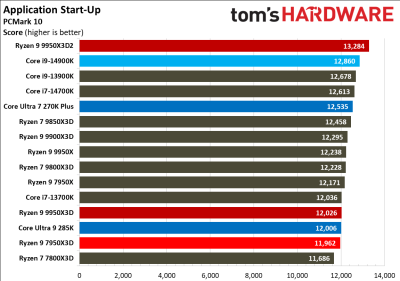 Вышли обзоры Ryzen 9 9950X3D2: на 4 % быстрее предшественника, но&nbsp;в играх разницы нет 