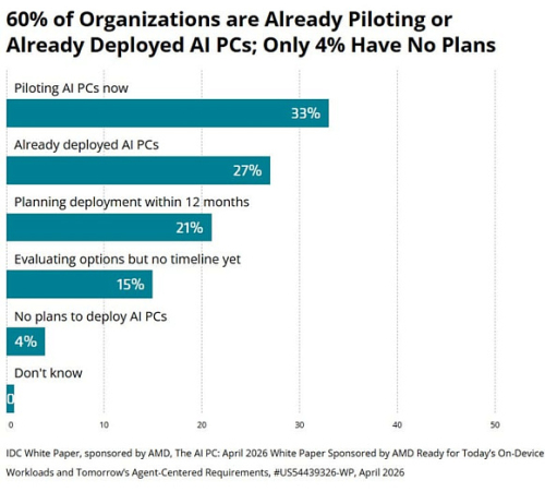 81% компаний уже используют ИИ или планируют внедрить его в рабочий процесс
