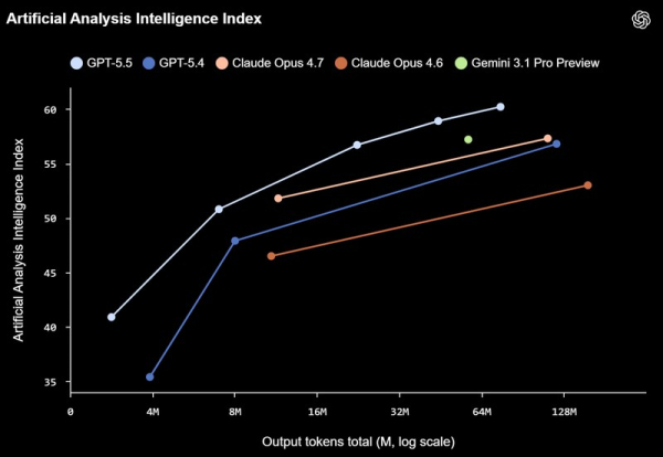 OpenAI представила GPT-5.5 &mdash; свою самую умную LLM, которая сама доводит задачи до конца 