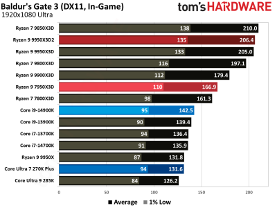 Вышли обзоры Ryzen 9 9950X3D2: на 4 % быстрее предшественника, но&nbsp;в играх разницы нет 