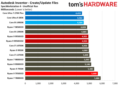 Вышли обзоры Ryzen 9 9950X3D2: на 4 % быстрее предшественника, но&nbsp;в играх разницы нет 