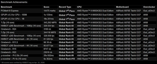 AMD Ryzen 9 9950X3D2 установил три рекорда разгона на плате ASRock X870E Taichi OCF